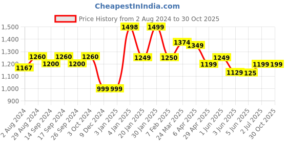tatacliq.com Globus Purple Printed Kurta globus Price History Graph from 2 Aug 2024 to 29 Oct 2025