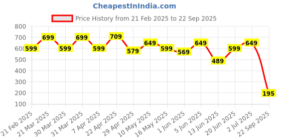 tatacliq.com Globus Purple Printed Top globus Price History Graph from 21 Feb 2025 to 22 Sep 2025