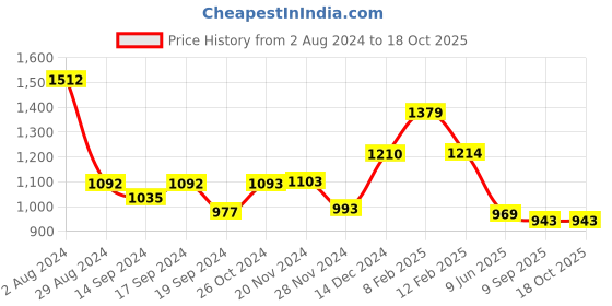 tatacliq.com Globus Purple Regular Fit A Line Dress globus Price History Graph from 2 Aug 2024 to 18 Oct 2025
