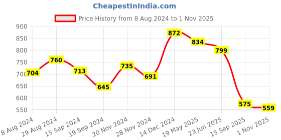 tatacliq.com Globus Purple Regular Fit Bodycon Dress globus Price History Graph from 8 Aug 2024 to 1 Nov 2025