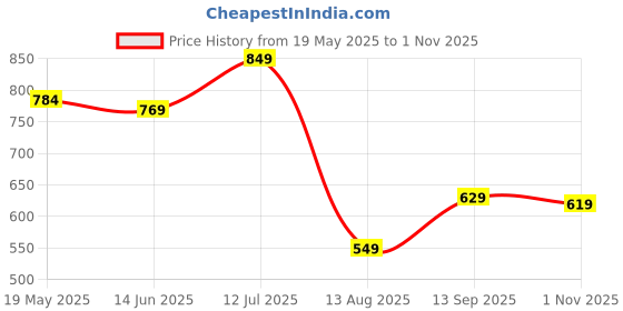 tatacliq.com Globus Purple Regular Fit Mid Rise Joggers globus Price History Graph from 19 May 2025 to 1 Nov 2025