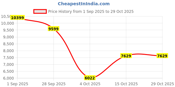 tatacliq.com Globus Purple Regular Fit Overcoat globus Price History Graph from 1 Sep 2025 to 29 Oct 2025