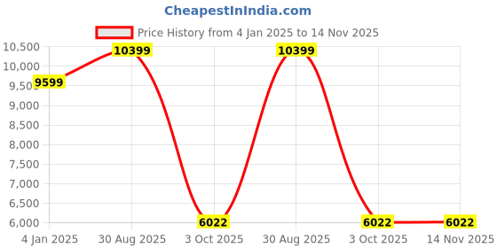 tatacliq.com Globus Purple Regular Fit Overcoat globus Price History Graph from 4 Jan 2025 to 13 Nov 2025