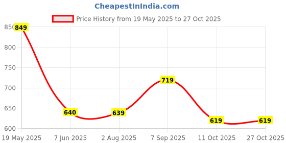 tatacliq.com Globus Purple Regular Fit Shirt globus Price History Graph from 19 May 2025 to 27 Oct 2025