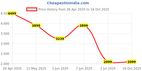 tatacliq.com Globus Purple Regular fit Solid Blazers globus Price History Graph from 26 Apr 2025 to 17 Oct 2025