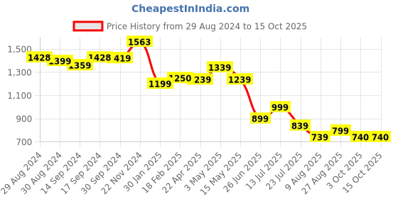 tatacliq.com Globus Purple Regular Fit Top globus Price History Graph from 29 Aug 2024 to 15 Oct 2025