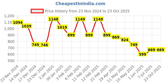 tatacliq.com Globus Purple Regular Fit Top globus Price History Graph from 23 Nov 2024 to 23 Oct 2025