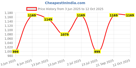 tatacliq.com Globus Purple Regular Fit Top globus Price History Graph from 3 Jun 2025 to 11 Oct 2025