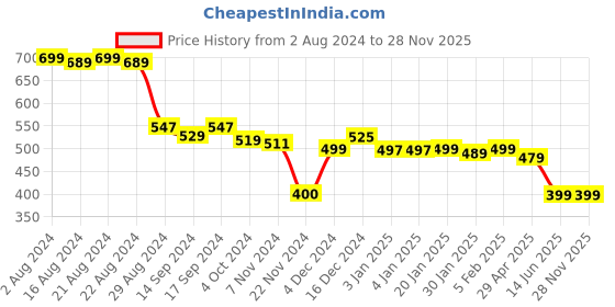 tatacliq.com Globus Purple Silk Printed Dupatta globus Price History Graph from 2 Aug 2024 to 27 Nov 2025
