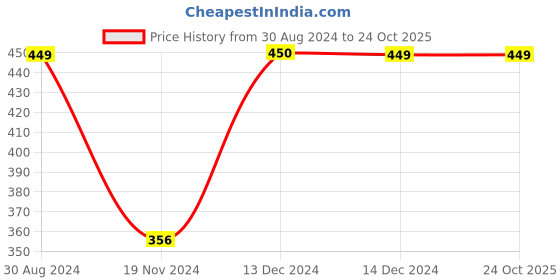 tatacliq.com Globus Purple Solid Sweatshirt globus Price History Graph from 30 Aug 2024 to 23 Oct 2025