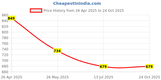 tatacliq.com Globus Purple Straight Kurta globus Price History Graph from 26 Apr 2025 to 23 Oct 2025