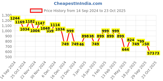 tatacliq.com Globus Purple Top globus Price History Graph from 14 Sep 2024 to 23 Oct 2025