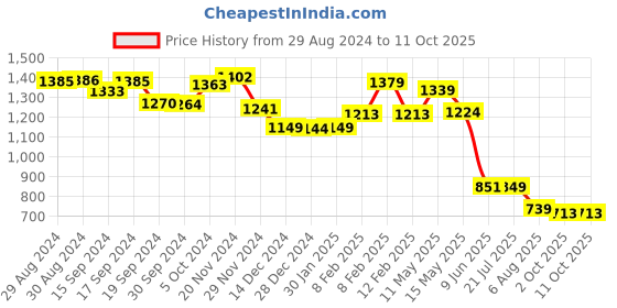 tatacliq.com Globus Red A Line Dress globus Price History Graph from 29 Aug 2024 to 10 Oct 2025