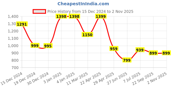 tatacliq.com Globus Red & Black Solid Skirt globus Price History Graph from 15 Dec 2024 to 1 Nov 2025