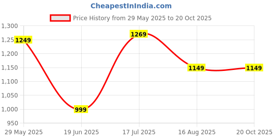 tatacliq.com Globus Red & Blue Cotton Floral Print Kurta With Pants globus Price History Graph from 29 May 2025 to 19 Oct 2025