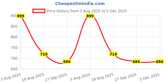 tatacliq.com Globus Red & Pink Floral Print Fit & Flare Dress With Belt globus Price History Graph from 3 Aug 2025 to 5 Dec 2025