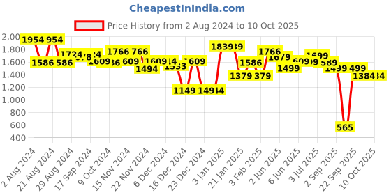 tatacliq.com Globus Red & White Printed Co-Ord Set globus Price History Graph from 2 Aug 2024 to 10 Oct 2025