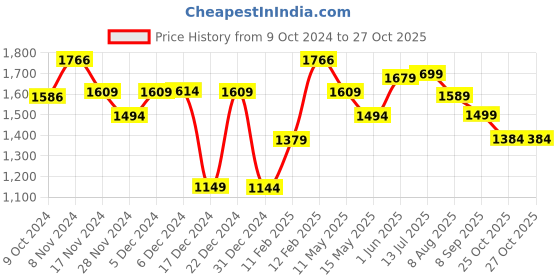 tatacliq.com Globus Red & White Printed Co-Ord Set globus Price History Graph from 9 Oct 2024 to 27 Oct 2025