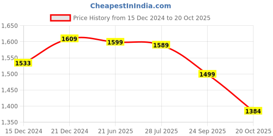 tatacliq.com Globus Red & White Printed Co-Ord Set globus Price History Graph from 15 Dec 2024 to 20 Oct 2025