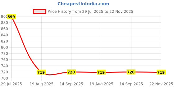 tatacliq.com Globus Red & White Printed Wrap Dress globus Price History Graph from 29 Jul 2025 to 22 Nov 2025