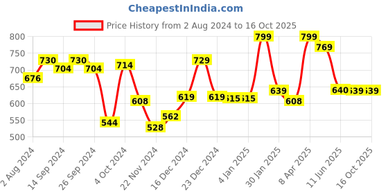 tatacliq.com Globus Red Check A Line Kurta globus Price History Graph from 2 Aug 2024 to 16 Oct 2025