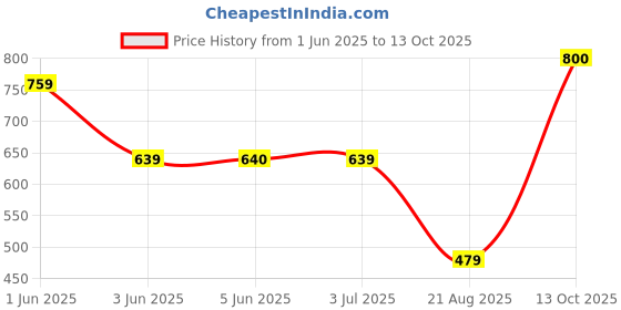 tatacliq.com Globus Red Check A Line Kurta globus Price History Graph from 1 Jun 2025 to 13 Oct 2025