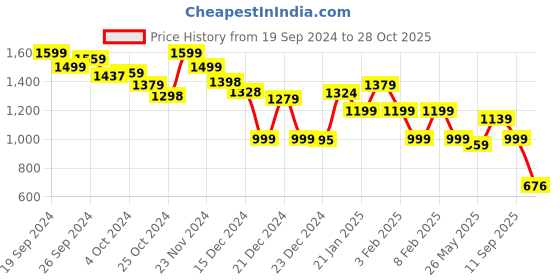 tatacliq.com Globus Red Cotton Floral Print Midi Dress globus Price History Graph from 19 Sep 2024 to 28 Oct 2025