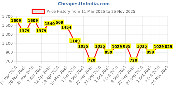tatacliq.com Globus Red Cotton Maxi Jumpsuit globus Price History Graph from 11 Mar 2025 to 25 Nov 2025