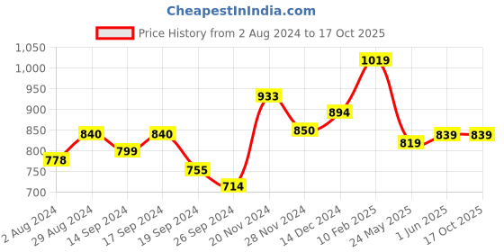 tatacliq.com Globus Red Cotton Printed Regular Fit A Line Dress globus Price History Graph from 2 Aug 2024 to 15 Oct 2025