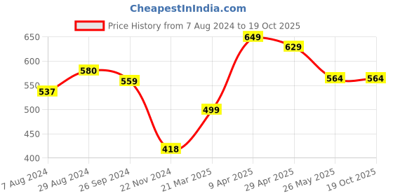 tatacliq.com Globus Red Cotton Printed Straight Kurta globus Price History Graph from 7 Aug 2024 to 17 Oct 2025