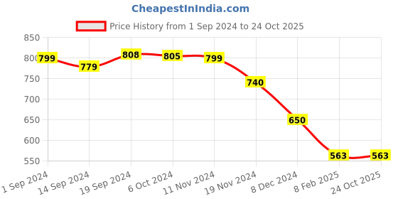 tatacliq.com Globus Red Cotton Printed T-Shirt globus Price History Graph from 1 Sep 2024 to 23 Oct 2025
