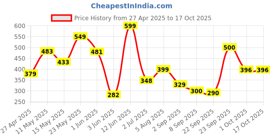 tatacliq.com Globus Red Cotton Regular Fit Crop Sweatshirt globus Price History Graph from 27 Apr 2025 to 15 Oct 2025