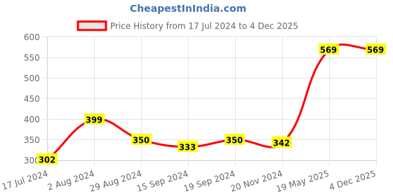 tatacliq.com Globus Red Cotton Regular Fit Printed T-Shirt globus Price History Graph from 17 Jul 2024 to 4 Dec 2025