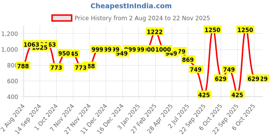 tatacliq.com Globus Red Embellished Small Party Box Clutch globus Price History Graph from 2 Aug 2024 to 22 Nov 2025