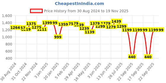 tatacliq.com Globus Red Embroidered Anarkali Kurta globus Price History Graph from 30 Aug 2024 to 19 Nov 2025