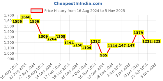 tatacliq.com Globus Red Embroidered Midi Dress globus Price History Graph from 16 Aug 2024 to 5 Nov 2025