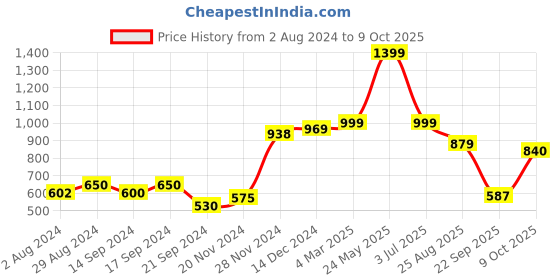 tatacliq.com Globus Red Fit & Flare Dress globus Price History Graph from 2 Aug 2024 to 9 Oct 2025