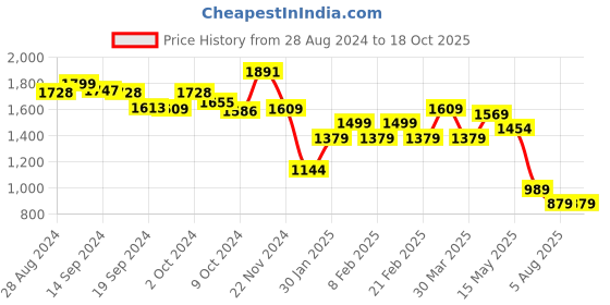 tatacliq.com Globus Red Fit & Flare Dress globus Price History Graph from 28 Aug 2024 to 18 Oct 2025
