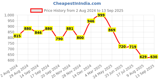 tatacliq.com Globus Red Floral Print A Line Dress globus Price History Graph from 2 Aug 2024 to 13 Sep 2025