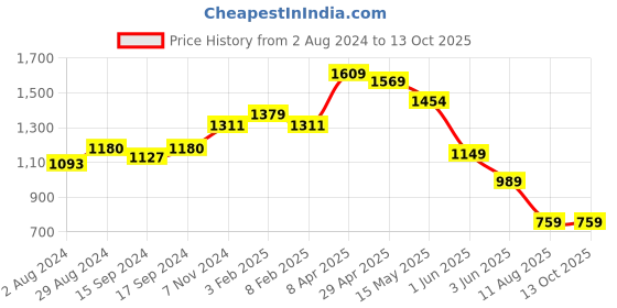 tatacliq.com Globus Red Floral Print A Line Kurta globus Price History Graph from 2 Aug 2024 to 12 Oct 2025