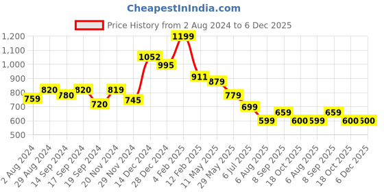 tatacliq.com Globus Red Floral Print Fit & Flare Dress globus Price History Graph from 2 Aug 2024 to 5 Dec 2025