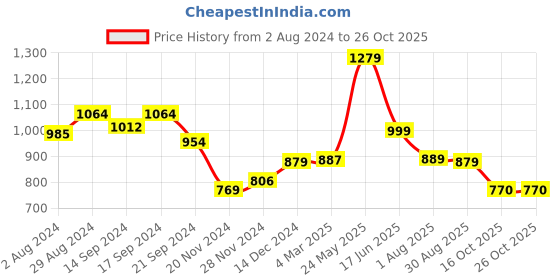 tatacliq.com Globus Red Floral Print Gown globus Price History Graph from 2 Aug 2024 to 26 Oct 2025