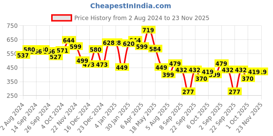 tatacliq.com Globus Red Floral Print Kurta globus Price History Graph from 2 Aug 2024 to 23 Nov 2025