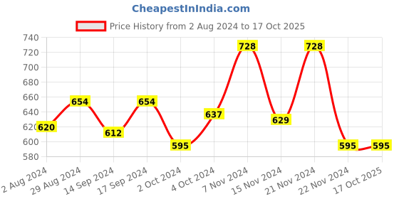 tatacliq.com Globus Red Floral Print Playsuit globus Price History Graph from 2 Aug 2024 to 16 Oct 2025