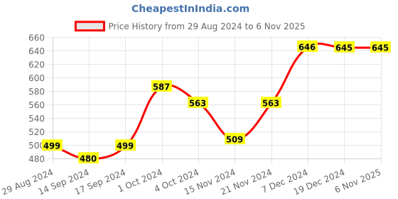 tatacliq.com Globus Red Full Sleeves Sweater globus Price History Graph from 29 Aug 2024 to 5 Nov 2025
