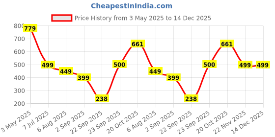 tatacliq.com Globus Red Full Sleeves Sweater globus Price History Graph from 3 May 2025 to 14 Dec 2025