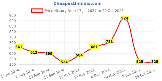 tatacliq.com Globus Red Lace Jacket globus Price History Graph from 17 Jul 2024 to 29 Oct 2025