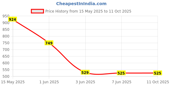 tatacliq.com Globus Red Lace Jacket globus Price History Graph from 15 May 2025 to 11 Oct 2025
