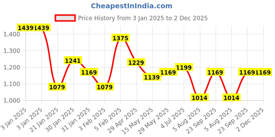 tatacliq.com Globus Red Lace Top globus Price History Graph from 3 Jan 2025 to 2 Dec 2025