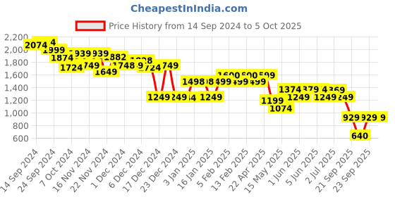 tatacliq.com Globus Red Maxi Co-Ord Set globus Price History Graph from 14 Sep 2024 to 4 Oct 2025